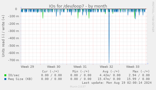 monthly graph