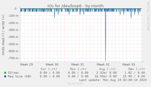 monthly graph