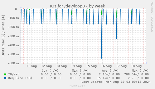 weekly graph