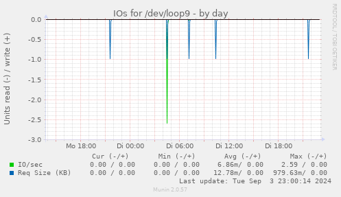 daily graph