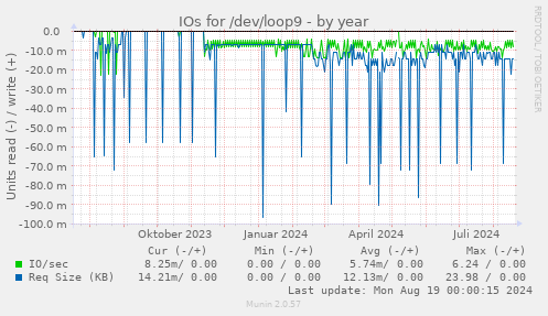 IOs for /dev/loop9