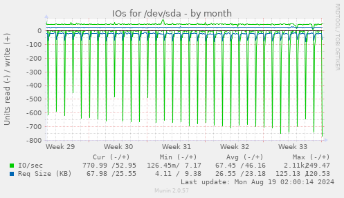 IOs for /dev/sda