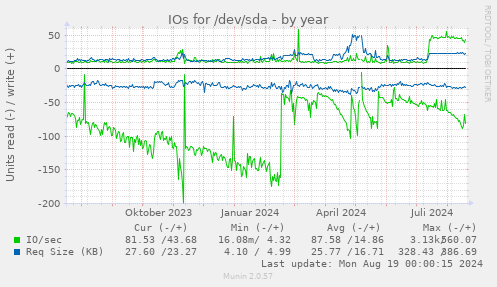 IOs for /dev/sda