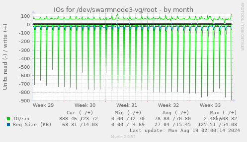 monthly graph