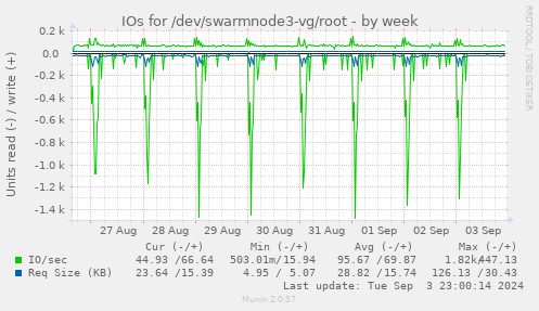 weekly graph