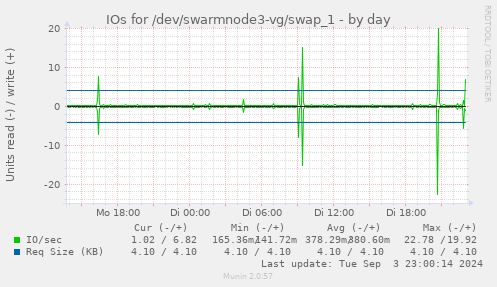 IOs for /dev/swarmnode3-vg/swap_1