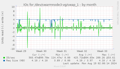 monthly graph