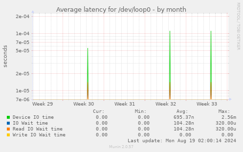 Average latency for /dev/loop0