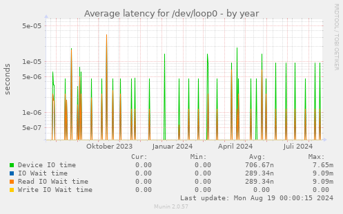 Average latency for /dev/loop0