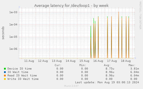 Average latency for /dev/loop1