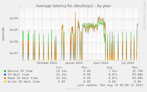 Average latency for /dev/loop1