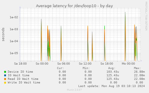 Average latency for /dev/loop10