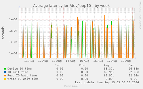 Average latency for /dev/loop10