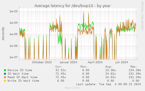 Average latency for /dev/loop10