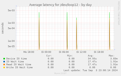 Average latency for /dev/loop12