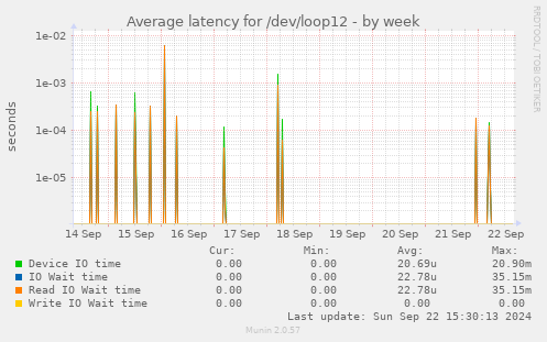 Average latency for /dev/loop12