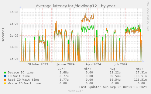 Average latency for /dev/loop12