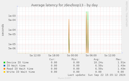 Average latency for /dev/loop13