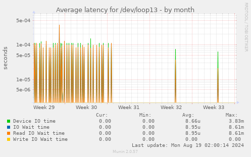 Average latency for /dev/loop13