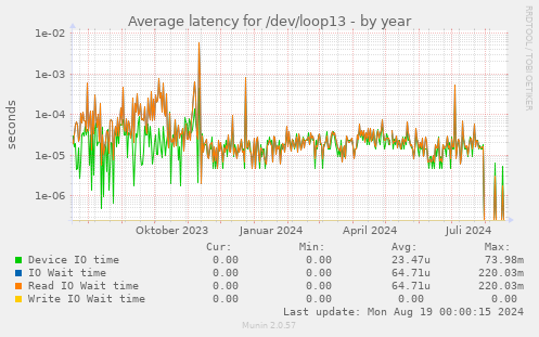 Average latency for /dev/loop13