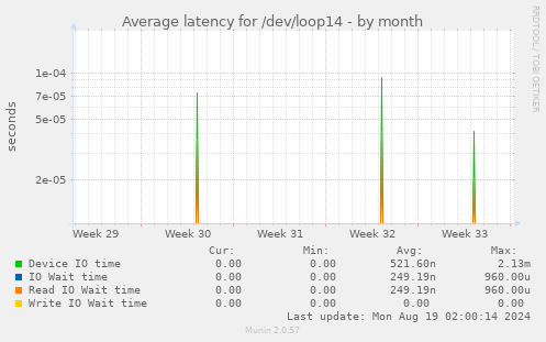 Average latency for /dev/loop14