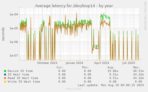 Average latency for /dev/loop14