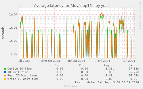 Average latency for /dev/loop15