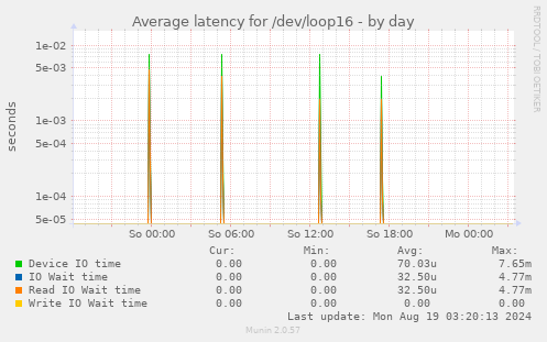 Average latency for /dev/loop16