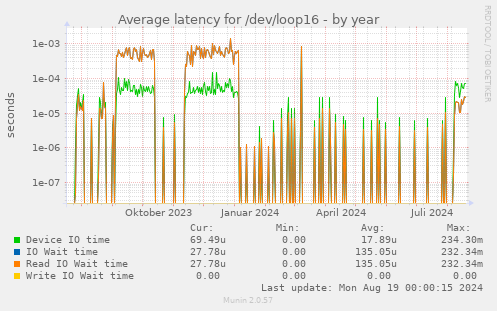 Average latency for /dev/loop16