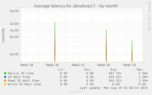 Average latency for /dev/loop17