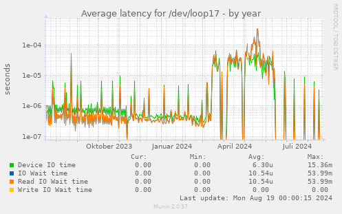 Average latency for /dev/loop17