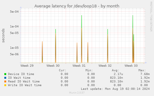 Average latency for /dev/loop18