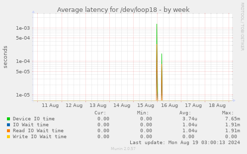 Average latency for /dev/loop18