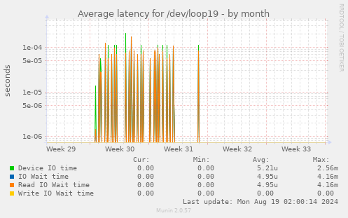 Average latency for /dev/loop19