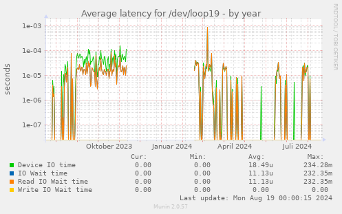 Average latency for /dev/loop19