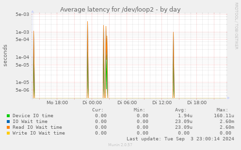 Average latency for /dev/loop2