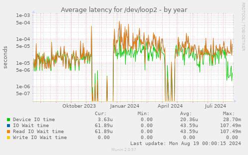 Average latency for /dev/loop2