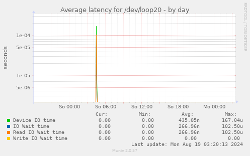 Average latency for /dev/loop20