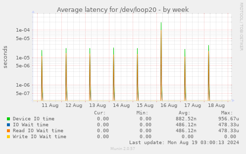 Average latency for /dev/loop20