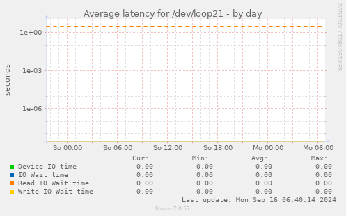 Average latency for /dev/loop21