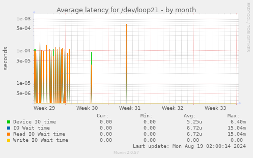 Average latency for /dev/loop21