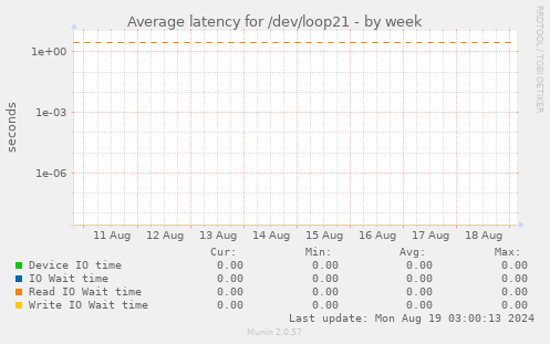 Average latency for /dev/loop21