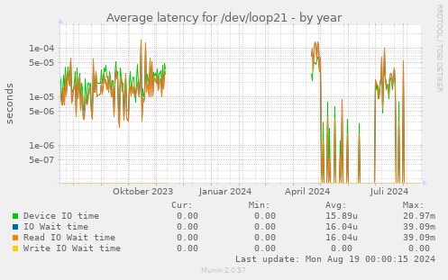 Average latency for /dev/loop21