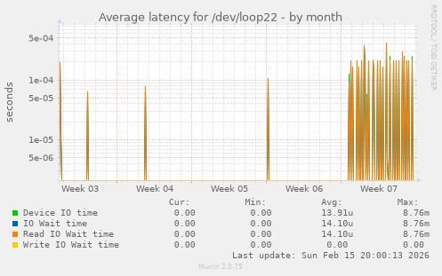 Average latency for /dev/loop22