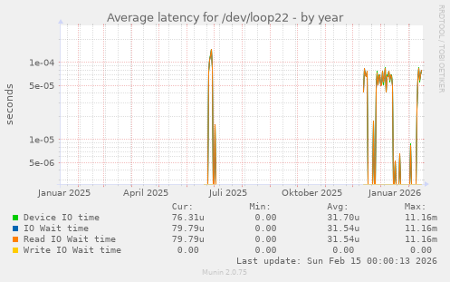 Average latency for /dev/loop22