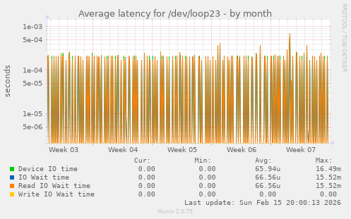 Average latency for /dev/loop23