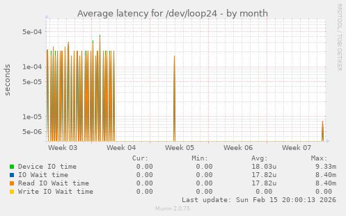 Average latency for /dev/loop24