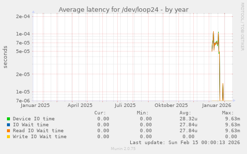 Average latency for /dev/loop24