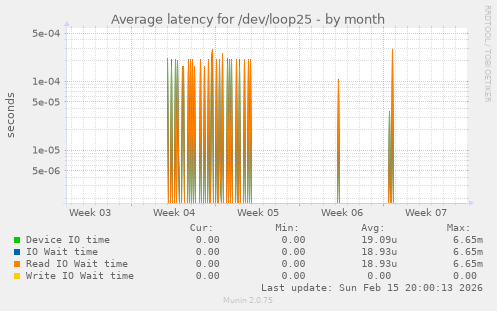 Average latency for /dev/loop25