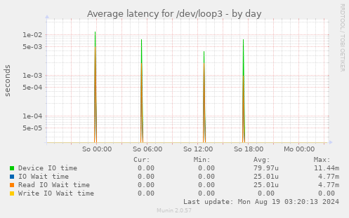 Average latency for /dev/loop3